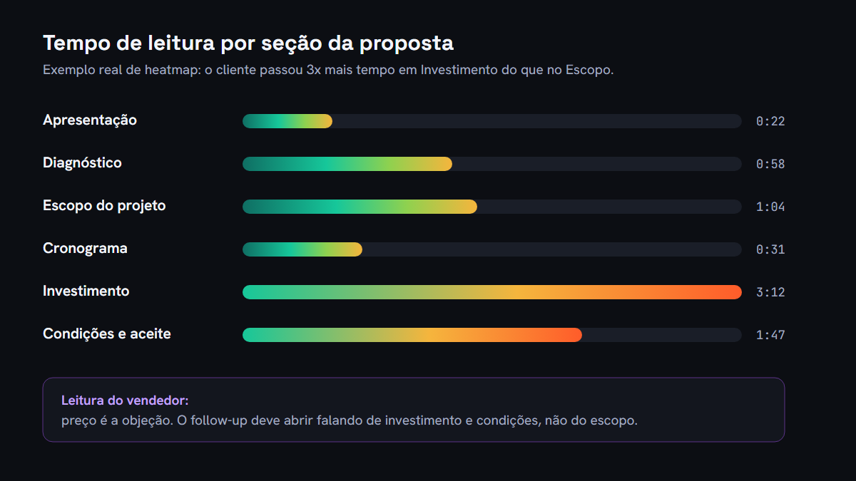 Heatmap de proposta comercial mostrando o tempo de leitura por seção, com destaque para Investimento