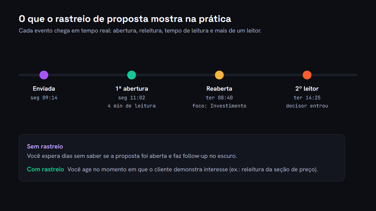 Linha do tempo do rastreio de proposta: envio, primeira abertura, releitura da seção de investimento e segundo leitor