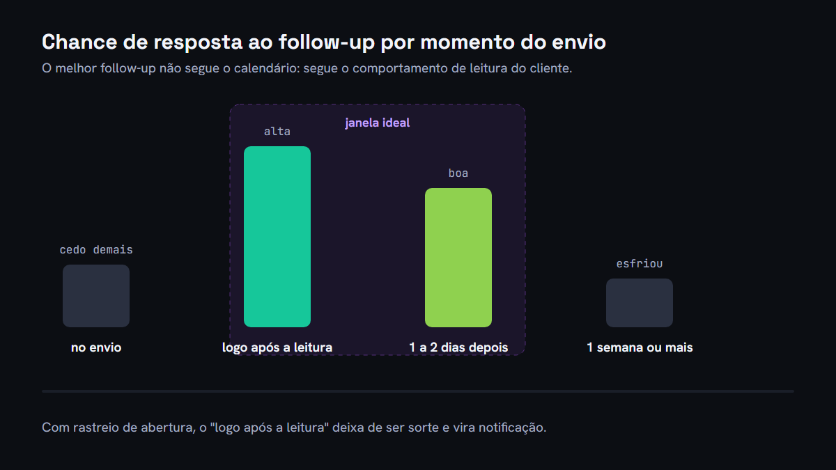 Gráfico da chance de resposta ao follow-up de proposta por momento do envio, com janela ideal logo após a leitura